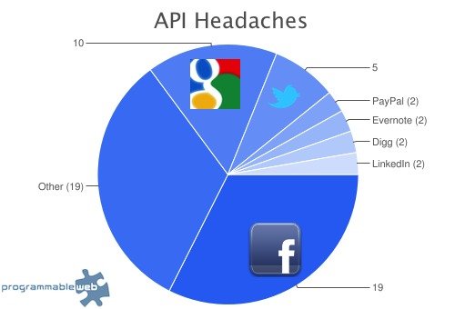 La API de Facebook es la que más quebraderos de cabeza provoca