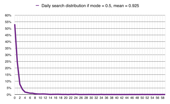 Distribución diaria de búsquedas desde móvil