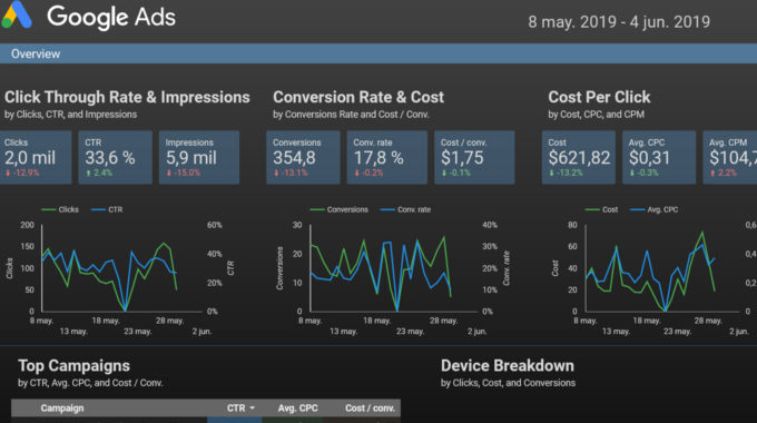 Google Data Studio: La mejor forma de montar un cuadro de mando de marketing online
